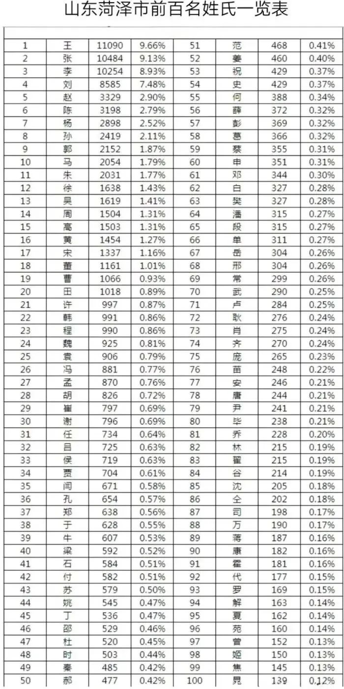 菏泽市前100名姓氏最新统计排名.jpg